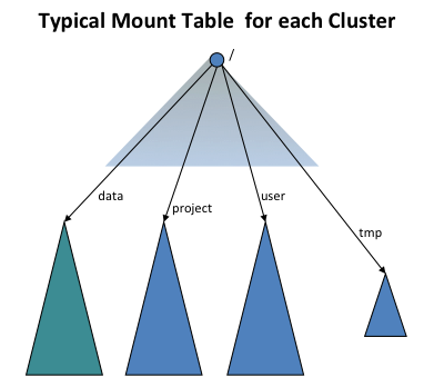 Typical Mount Table for each Cluster